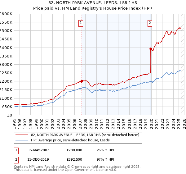82, NORTH PARK AVENUE, LEEDS, LS8 1HS: Price paid vs HM Land Registry's House Price Index