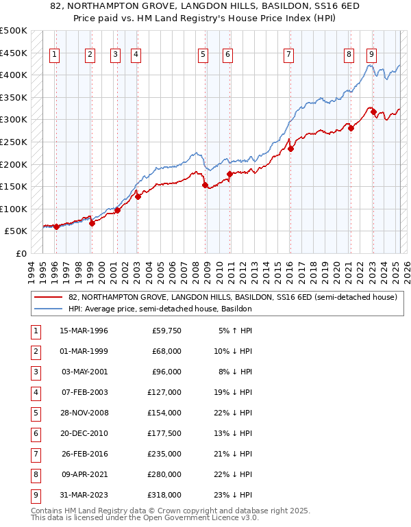 82, NORTHAMPTON GROVE, LANGDON HILLS, BASILDON, SS16 6ED: Price paid vs HM Land Registry's House Price Index