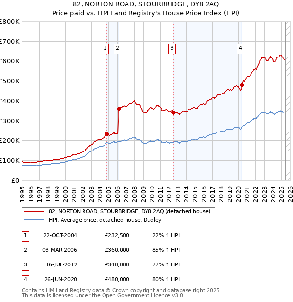 82, NORTON ROAD, STOURBRIDGE, DY8 2AQ: Price paid vs HM Land Registry's House Price Index