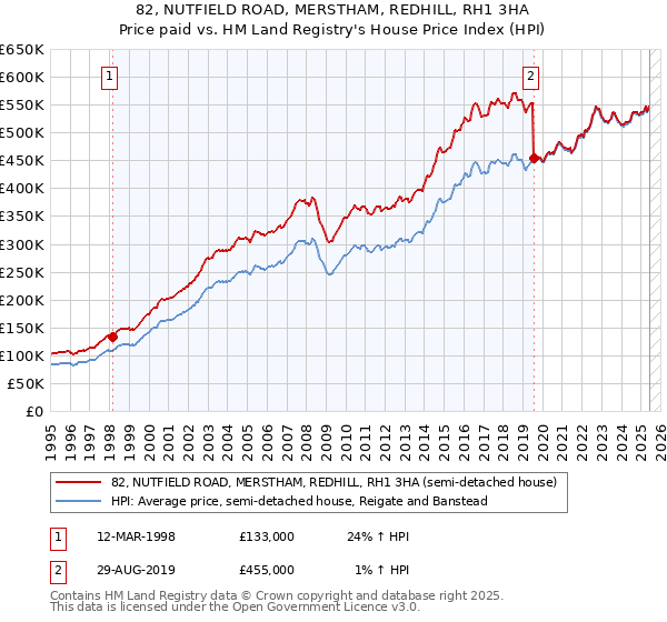 82, NUTFIELD ROAD, MERSTHAM, REDHILL, RH1 3HA: Price paid vs HM Land Registry's House Price Index