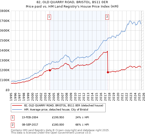 82, OLD QUARRY ROAD, BRISTOL, BS11 0ER: Price paid vs HM Land Registry's House Price Index