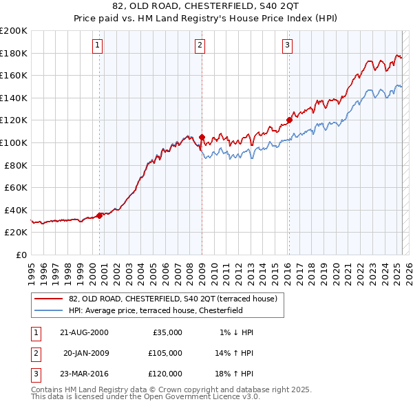 82, OLD ROAD, CHESTERFIELD, S40 2QT: Price paid vs HM Land Registry's House Price Index