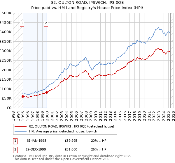 82, OULTON ROAD, IPSWICH, IP3 0QE: Price paid vs HM Land Registry's House Price Index