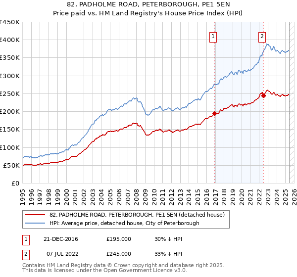 82, PADHOLME ROAD, PETERBOROUGH, PE1 5EN: Price paid vs HM Land Registry's House Price Index