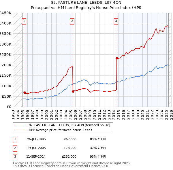 82, PASTURE LANE, LEEDS, LS7 4QN: Price paid vs HM Land Registry's House Price Index