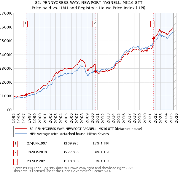 82, PENNYCRESS WAY, NEWPORT PAGNELL, MK16 8TT: Price paid vs HM Land Registry's House Price Index