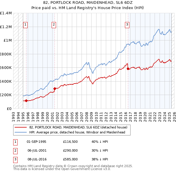 82, PORTLOCK ROAD, MAIDENHEAD, SL6 6DZ: Price paid vs HM Land Registry's House Price Index