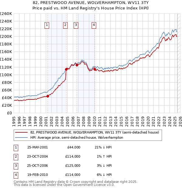 82, PRESTWOOD AVENUE, WOLVERHAMPTON, WV11 3TY: Price paid vs HM Land Registry's House Price Index