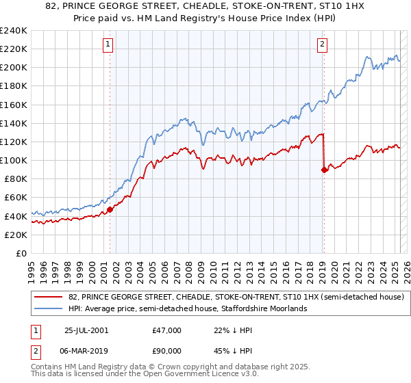 82, PRINCE GEORGE STREET, CHEADLE, STOKE-ON-TRENT, ST10 1HX: Price paid vs HM Land Registry's House Price Index