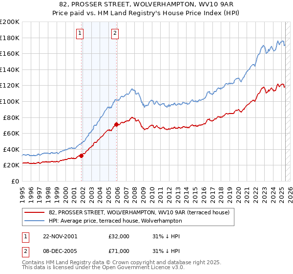82, PROSSER STREET, WOLVERHAMPTON, WV10 9AR: Price paid vs HM Land Registry's House Price Index