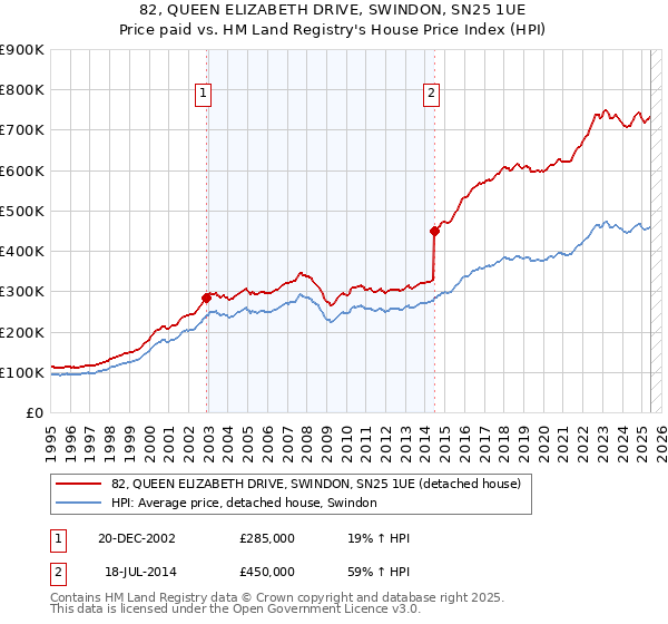 82, QUEEN ELIZABETH DRIVE, SWINDON, SN25 1UE: Price paid vs HM Land Registry's House Price Index