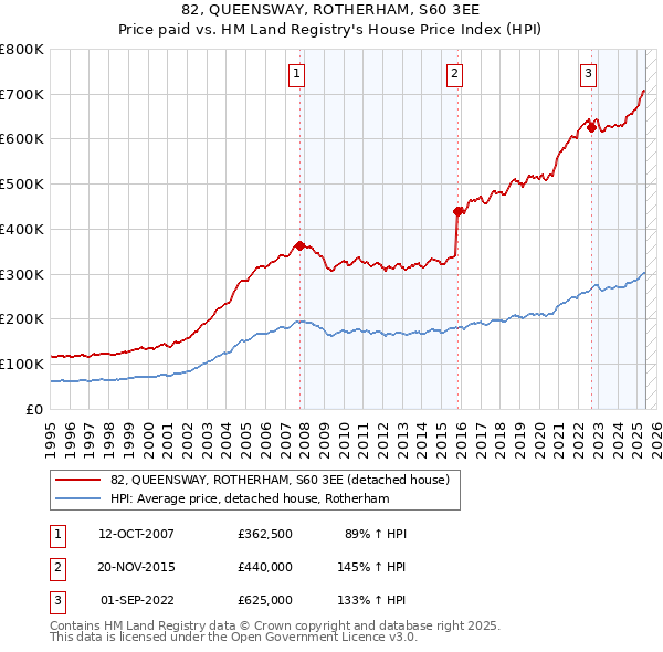 82, QUEENSWAY, ROTHERHAM, S60 3EE: Price paid vs HM Land Registry's House Price Index