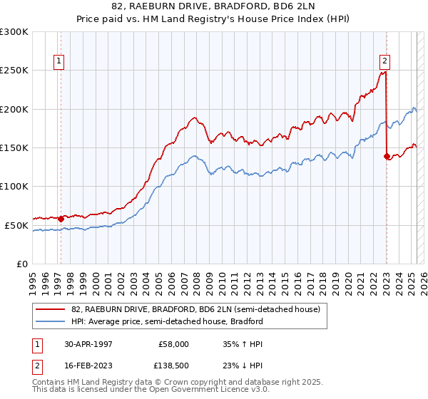 82, RAEBURN DRIVE, BRADFORD, BD6 2LN: Price paid vs HM Land Registry's House Price Index