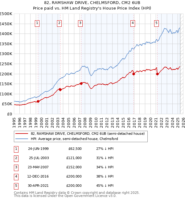 82, RAMSHAW DRIVE, CHELMSFORD, CM2 6UB: Price paid vs HM Land Registry's House Price Index