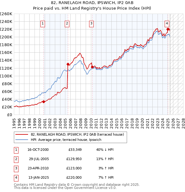 82, RANELAGH ROAD, IPSWICH, IP2 0AB: Price paid vs HM Land Registry's House Price Index