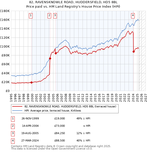 82, RAVENSKNOWLE ROAD, HUDDERSFIELD, HD5 8BL: Price paid vs HM Land Registry's House Price Index