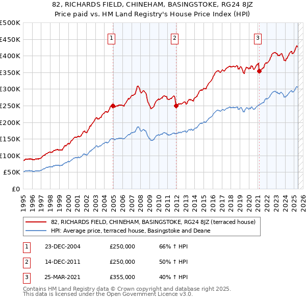 82, RICHARDS FIELD, CHINEHAM, BASINGSTOKE, RG24 8JZ: Price paid vs HM Land Registry's House Price Index
