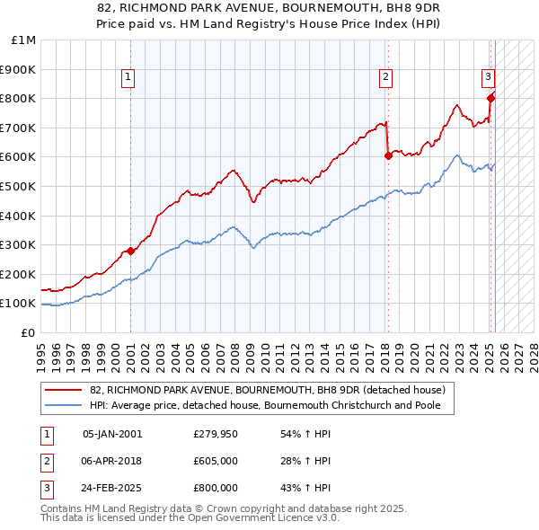 82, RICHMOND PARK AVENUE, BOURNEMOUTH, BH8 9DR: Price paid vs HM Land Registry's House Price Index