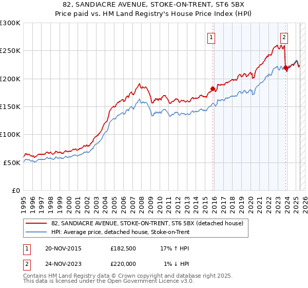 82, SANDIACRE AVENUE, STOKE-ON-TRENT, ST6 5BX: Price paid vs HM Land Registry's House Price Index