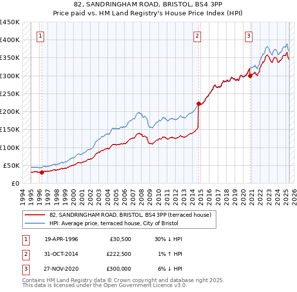 82, SANDRINGHAM ROAD, BRISTOL, BS4 3PP: Price paid vs HM Land Registry's House Price Index