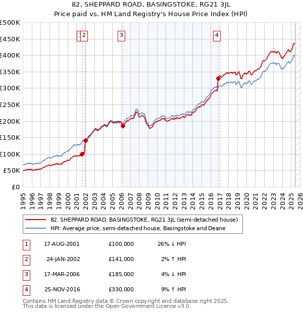 82, SHEPPARD ROAD, BASINGSTOKE, RG21 3JL: Price paid vs HM Land Registry's House Price Index