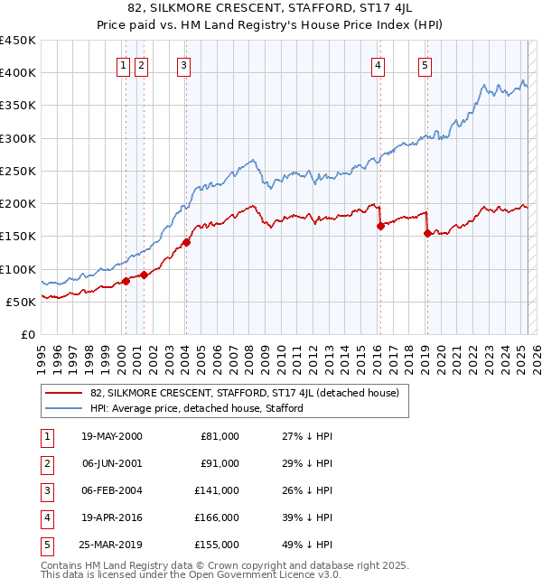 82, SILKMORE CRESCENT, STAFFORD, ST17 4JL: Price paid vs HM Land Registry's House Price Index