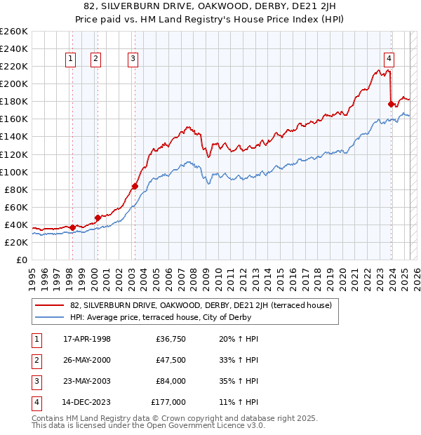 82, SILVERBURN DRIVE, OAKWOOD, DERBY, DE21 2JH: Price paid vs HM Land Registry's House Price Index