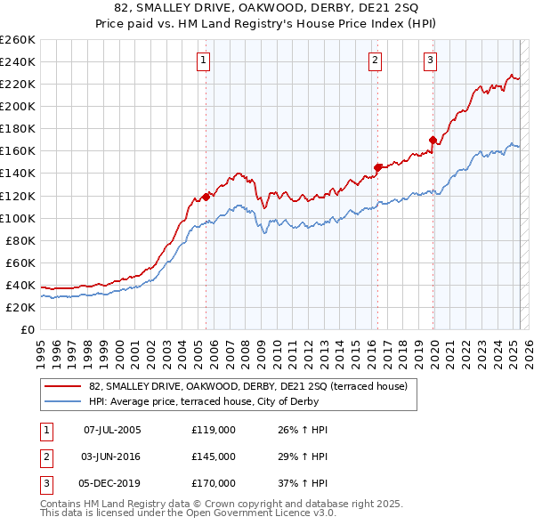 82, SMALLEY DRIVE, OAKWOOD, DERBY, DE21 2SQ: Price paid vs HM Land Registry's House Price Index