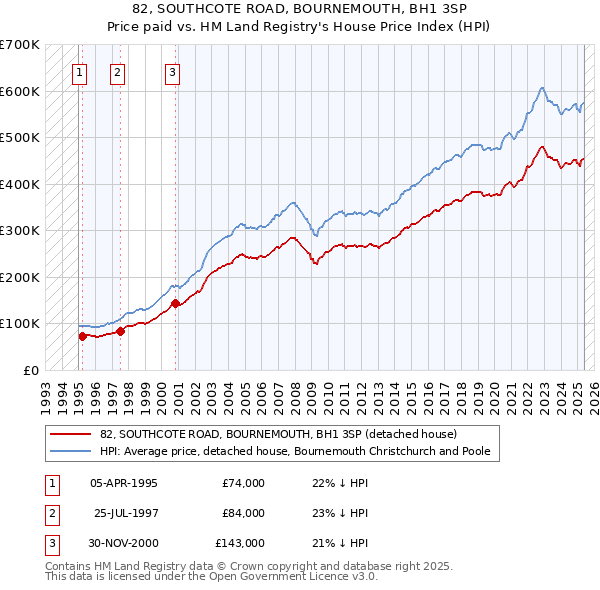 82, SOUTHCOTE ROAD, BOURNEMOUTH, BH1 3SP: Price paid vs HM Land Registry's House Price Index