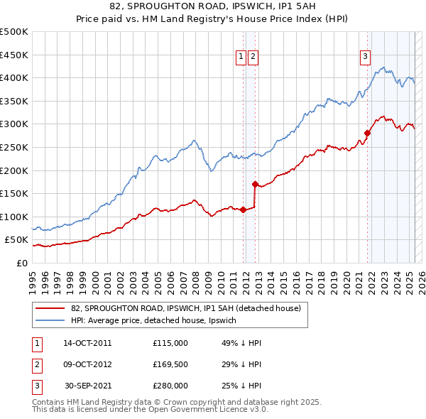 82, SPROUGHTON ROAD, IPSWICH, IP1 5AH: Price paid vs HM Land Registry's House Price Index