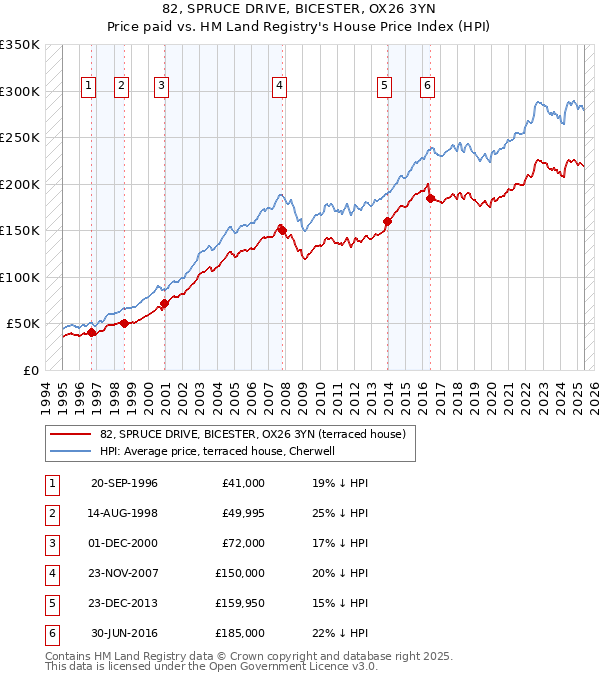 82, SPRUCE DRIVE, BICESTER, OX26 3YN: Price paid vs HM Land Registry's House Price Index