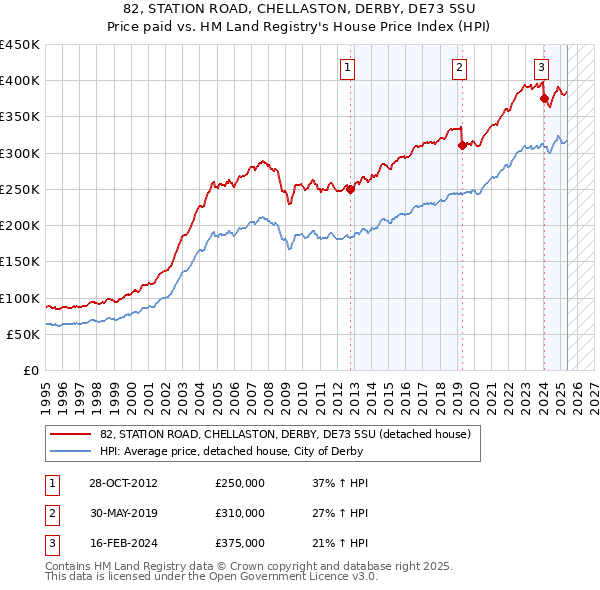82, STATION ROAD, CHELLASTON, DERBY, DE73 5SU: Price paid vs HM Land Registry's House Price Index