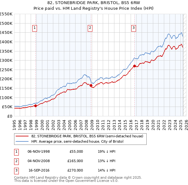 82, STONEBRIDGE PARK, BRISTOL, BS5 6RW: Price paid vs HM Land Registry's House Price Index