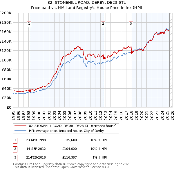82, STONEHILL ROAD, DERBY, DE23 6TL: Price paid vs HM Land Registry's House Price Index