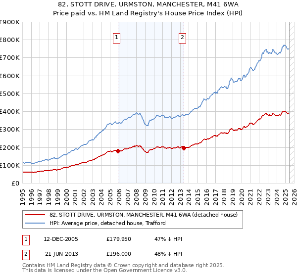 82, STOTT DRIVE, URMSTON, MANCHESTER, M41 6WA: Price paid vs HM Land Registry's House Price Index