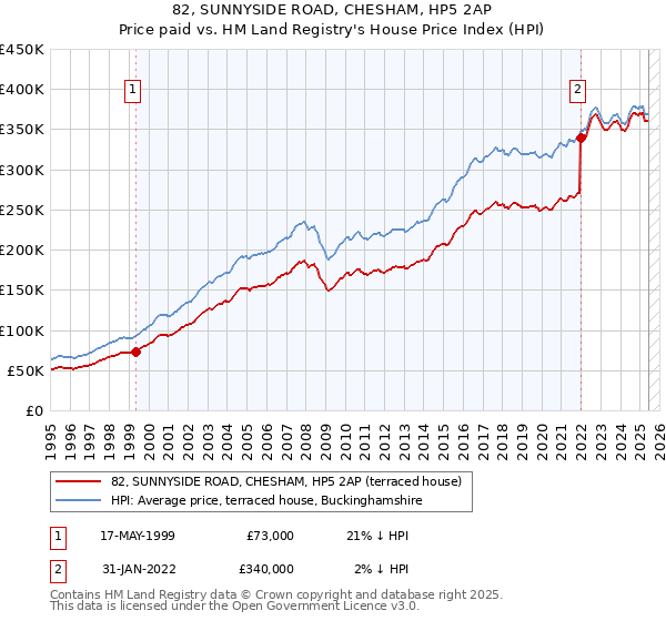 82, SUNNYSIDE ROAD, CHESHAM, HP5 2AP: Price paid vs HM Land Registry's House Price Index