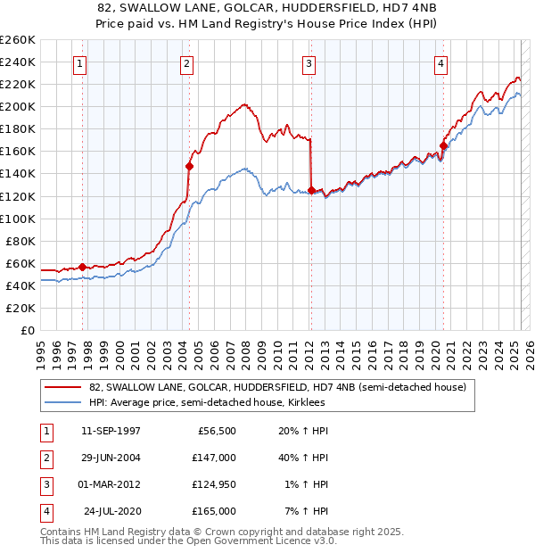 82, SWALLOW LANE, GOLCAR, HUDDERSFIELD, HD7 4NB: Price paid vs HM Land Registry's House Price Index