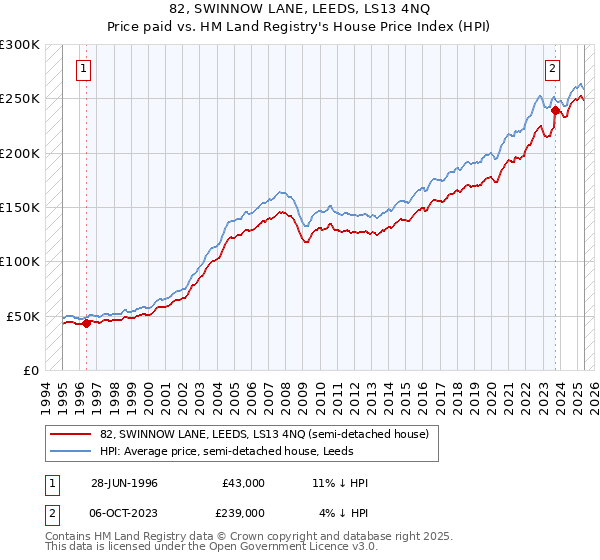 82, SWINNOW LANE, LEEDS, LS13 4NQ: Price paid vs HM Land Registry's House Price Index