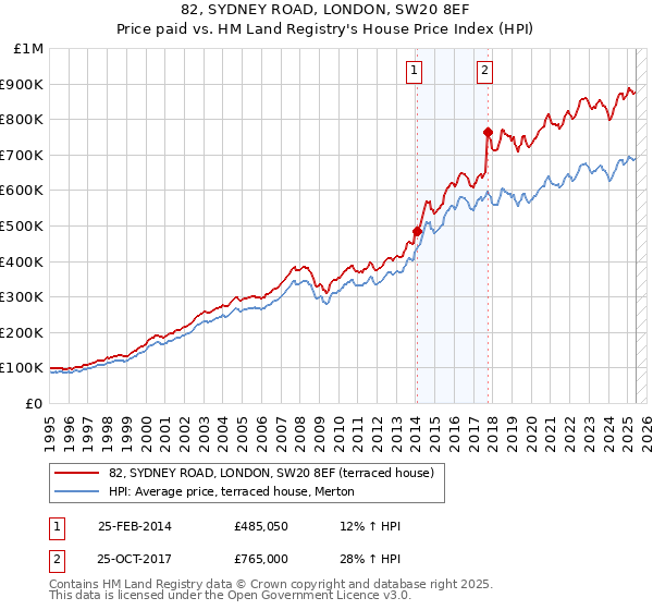 82, SYDNEY ROAD, LONDON, SW20 8EF: Price paid vs HM Land Registry's House Price Index