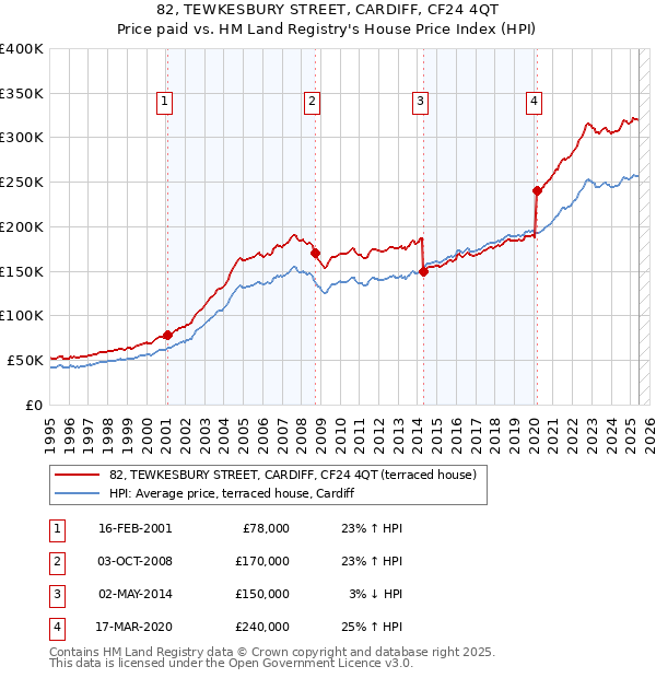82, TEWKESBURY STREET, CARDIFF, CF24 4QT: Price paid vs HM Land Registry's House Price Index