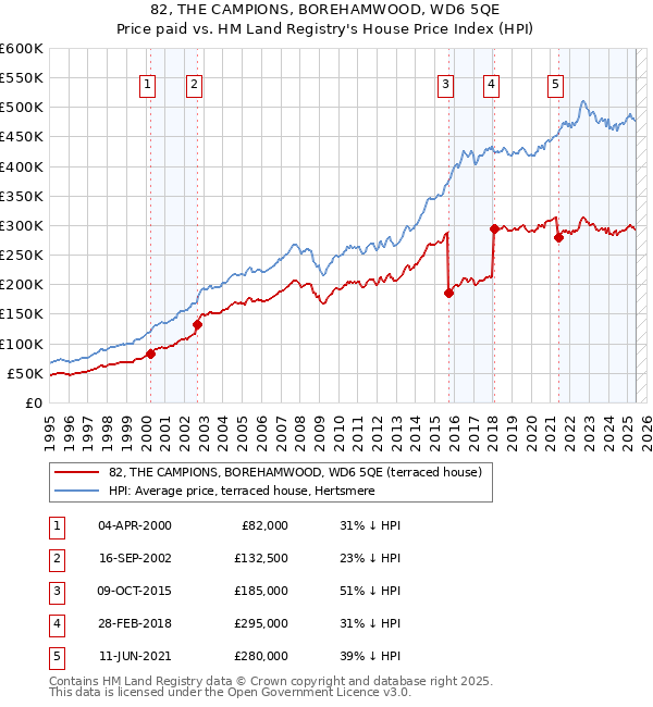 82, THE CAMPIONS, BOREHAMWOOD, WD6 5QE: Price paid vs HM Land Registry's House Price Index