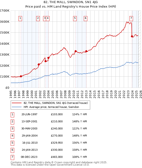82, THE MALL, SWINDON, SN1 4JG: Price paid vs HM Land Registry's House Price Index