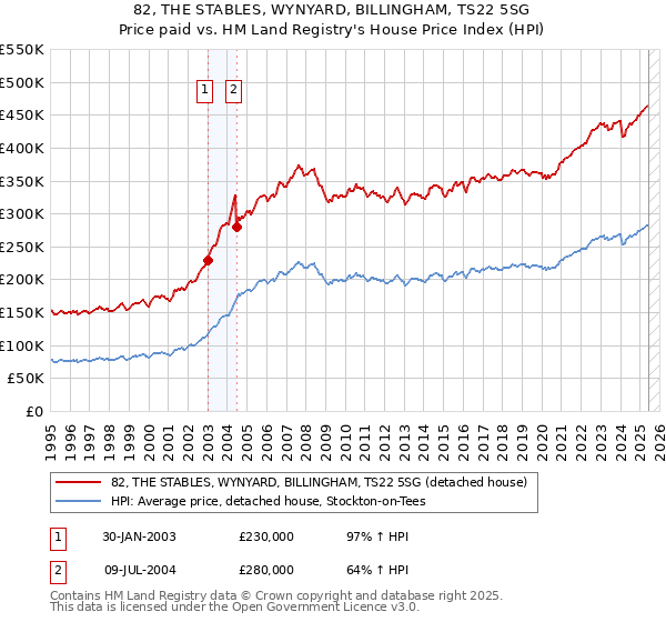 82, THE STABLES, WYNYARD, BILLINGHAM, TS22 5SG: Price paid vs HM Land Registry's House Price Index