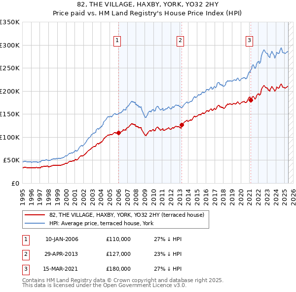 82, THE VILLAGE, HAXBY, YORK, YO32 2HY: Price paid vs HM Land Registry's House Price Index
