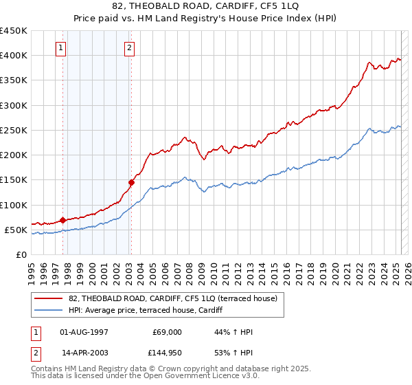 82, THEOBALD ROAD, CARDIFF, CF5 1LQ: Price paid vs HM Land Registry's House Price Index