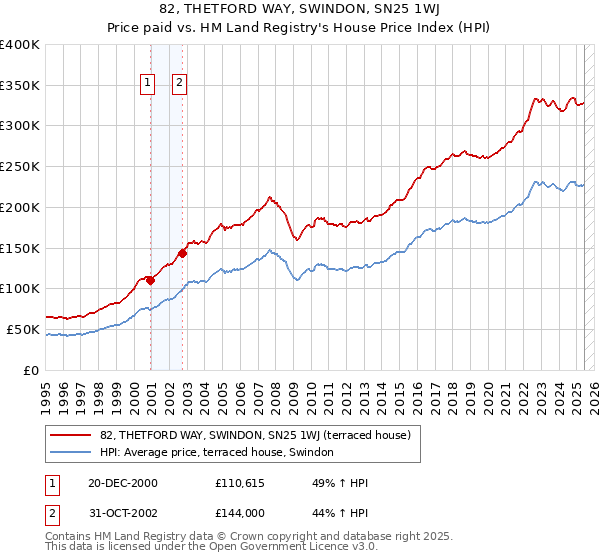 82, THETFORD WAY, SWINDON, SN25 1WJ: Price paid vs HM Land Registry's House Price Index