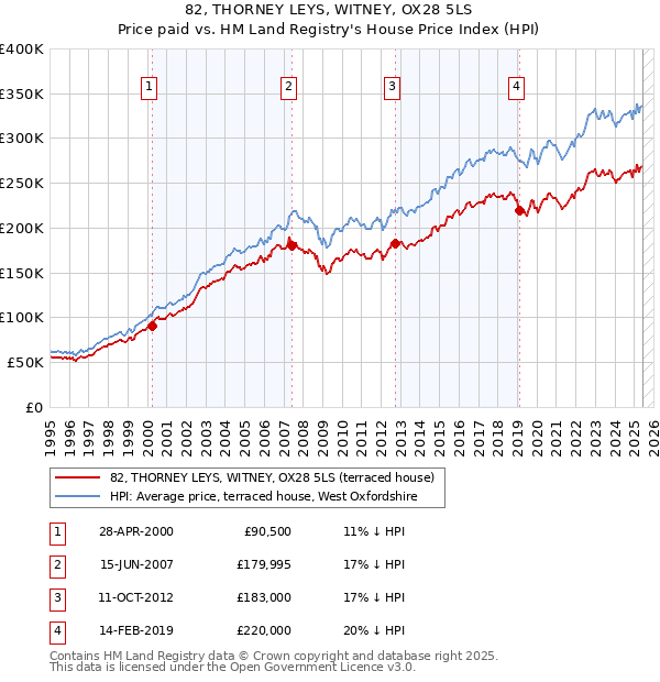 82, THORNEY LEYS, WITNEY, OX28 5LS: Price paid vs HM Land Registry's House Price Index