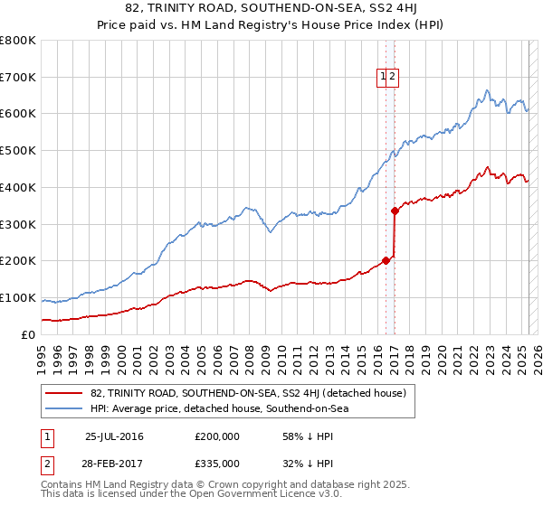 82, TRINITY ROAD, SOUTHEND-ON-SEA, SS2 4HJ: Price paid vs HM Land Registry's House Price Index