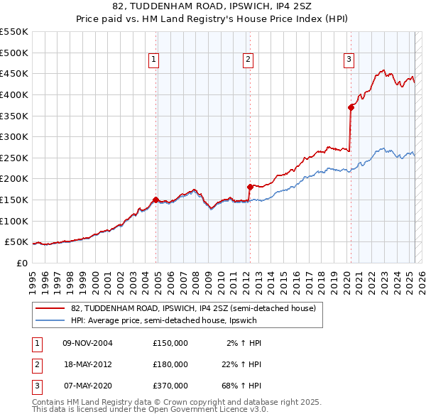 82, TUDDENHAM ROAD, IPSWICH, IP4 2SZ: Price paid vs HM Land Registry's House Price Index