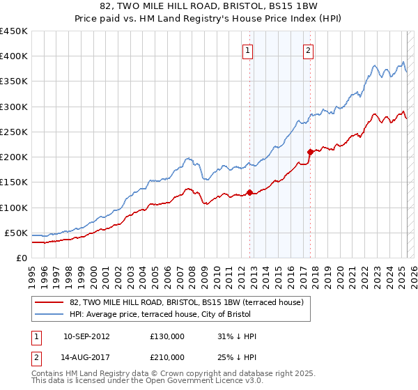82, TWO MILE HILL ROAD, BRISTOL, BS15 1BW: Price paid vs HM Land Registry's House Price Index